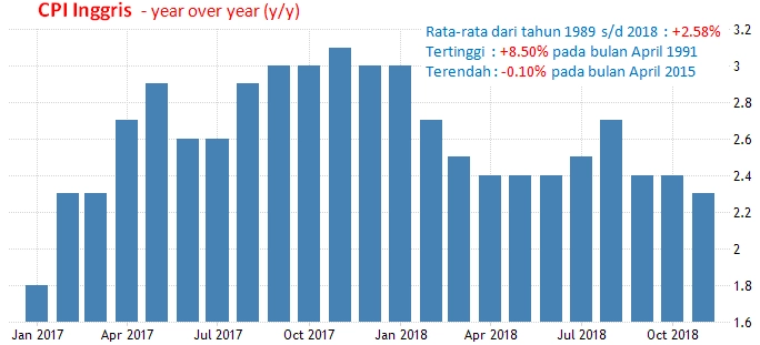 16 Januari 2019: Inflasi Inggris Dan