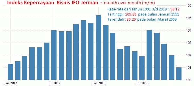 25 Januari 2019: Indeks IFO Jerman Dan