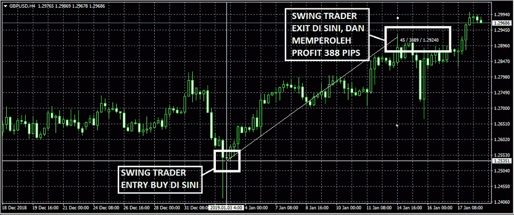 Kenapa Swing Trading Diminati Trader