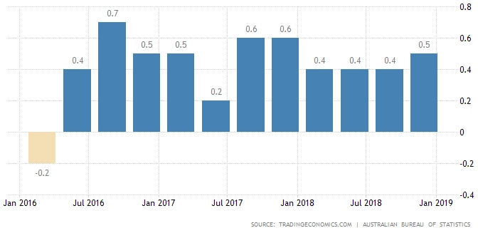 Inflasi Australia Kuartal IV 2018
