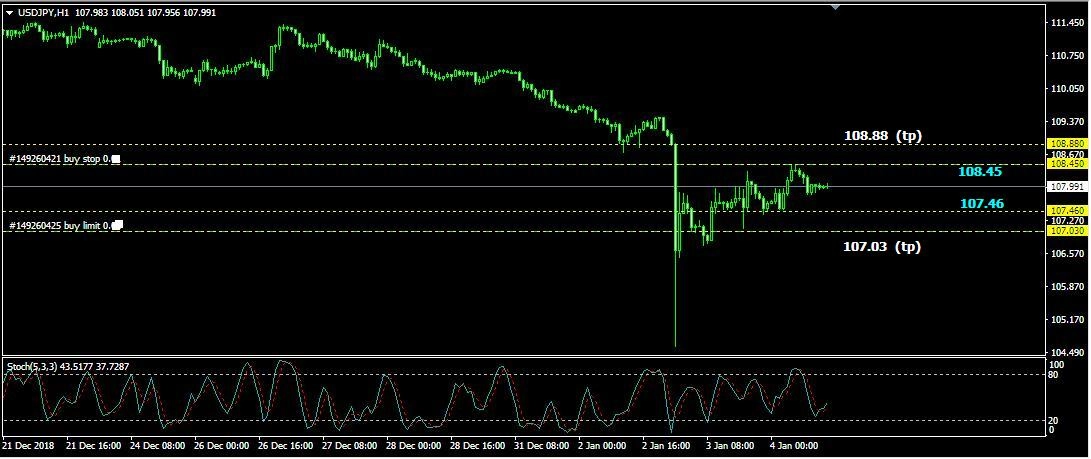 Rencana Trading USD/JPY: Jumat, 4