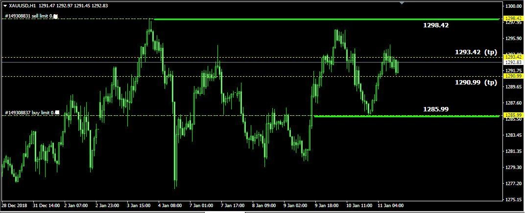 Rencana Trading XAU/USD: Jumat, 11