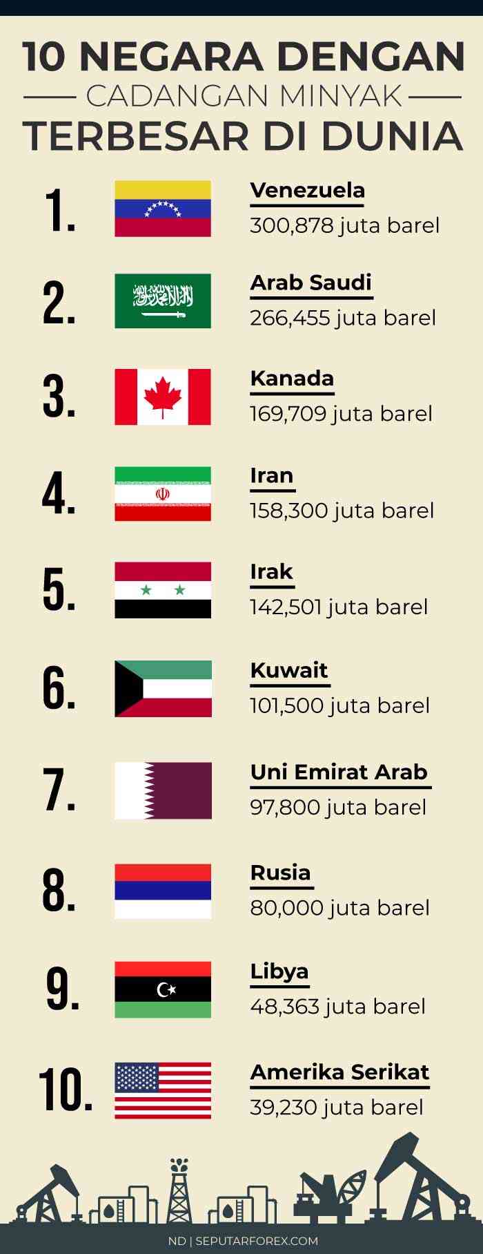 Negara penghasil minyak bumi terbesar di dunia adalah
