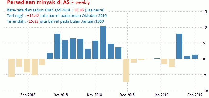 13-14 Februari 2019: Inflasi AS Dan