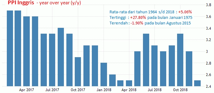 13-14 Februari 2019: Inflasi AS Dan