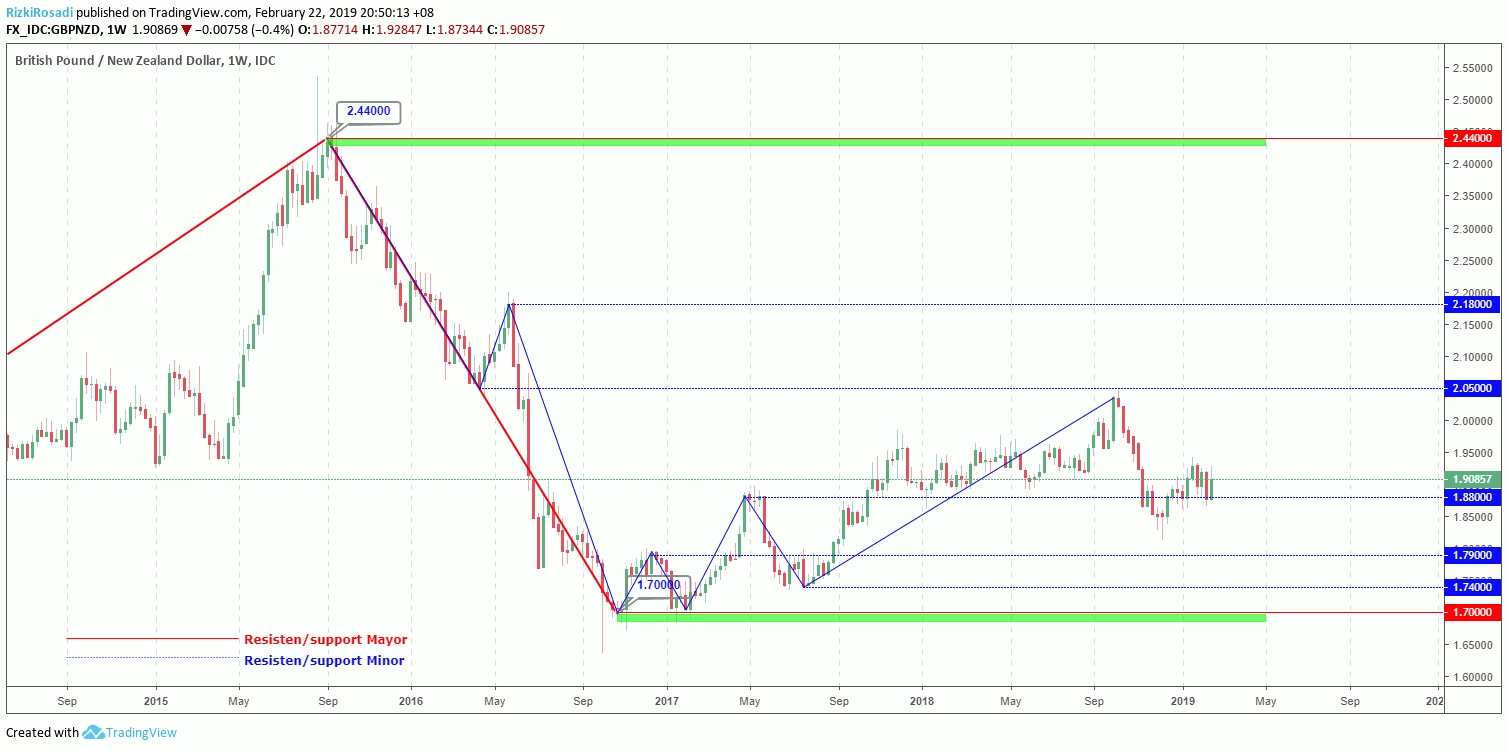 GBP/NZD Weekly