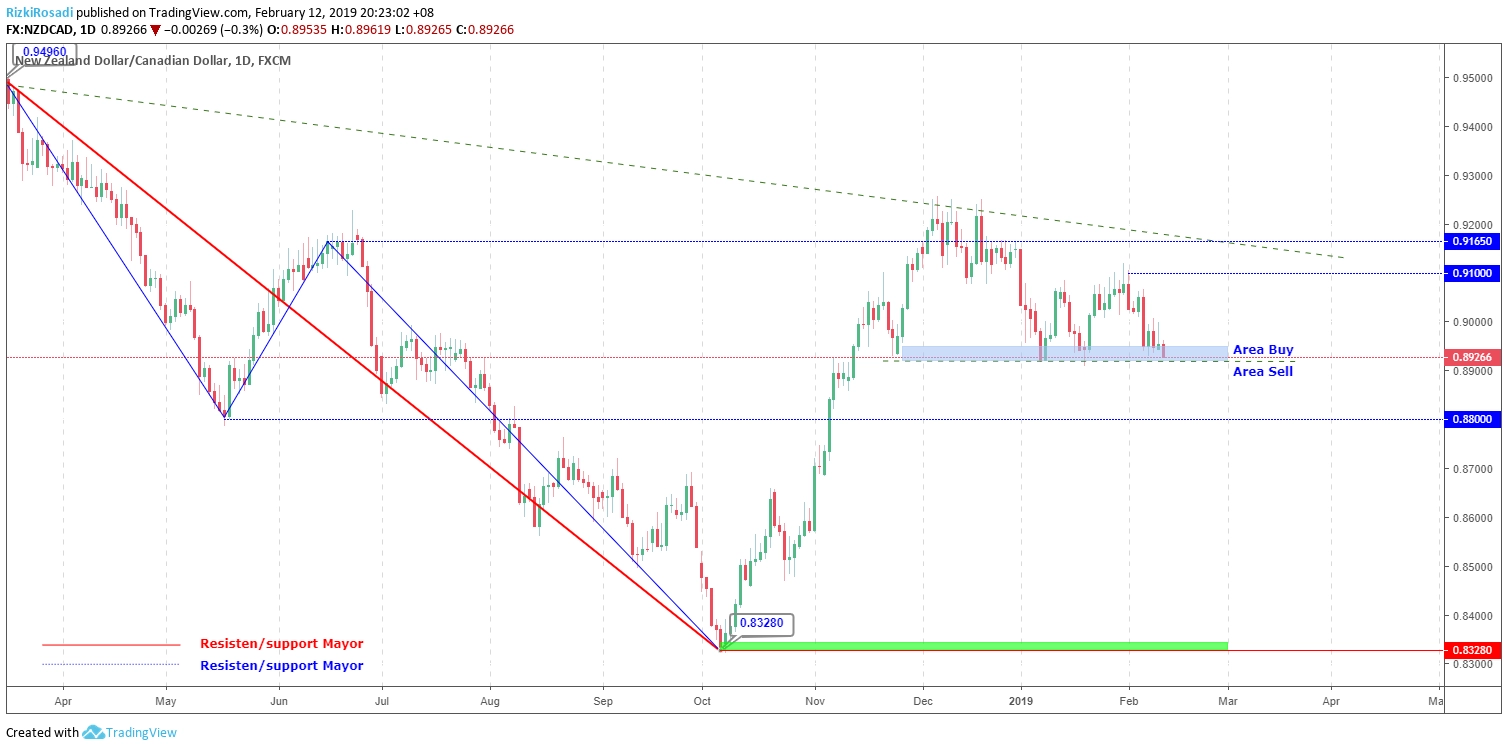 NZD/CAD Daily