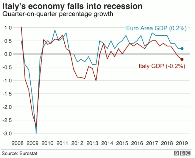 GDP Italia dan GDP Zona Euro