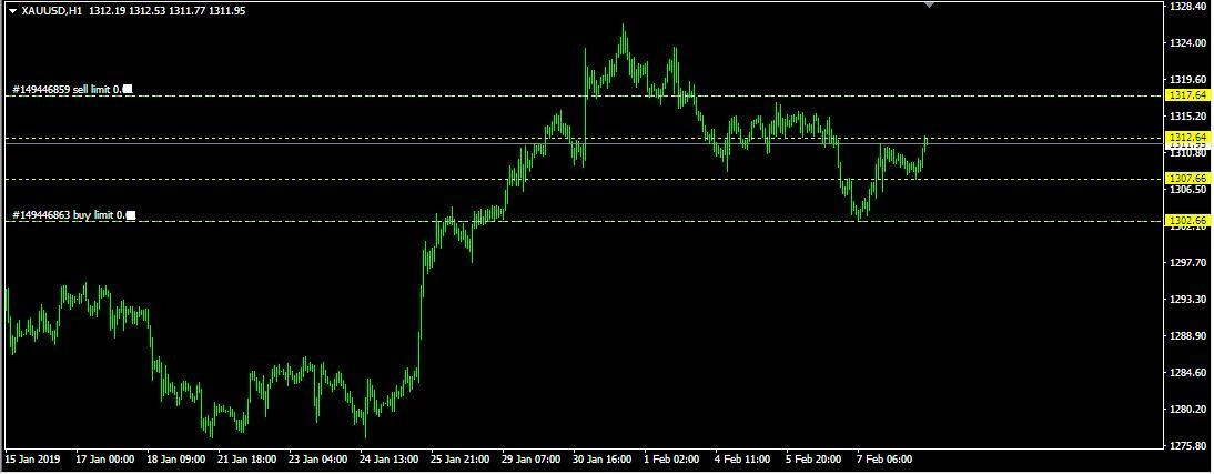 Rencana Trading XAU/USD: Jumat, 8