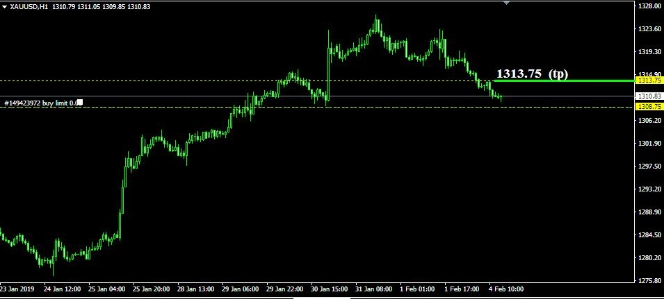 Rencana Trading XAU/USD: Senin, 4