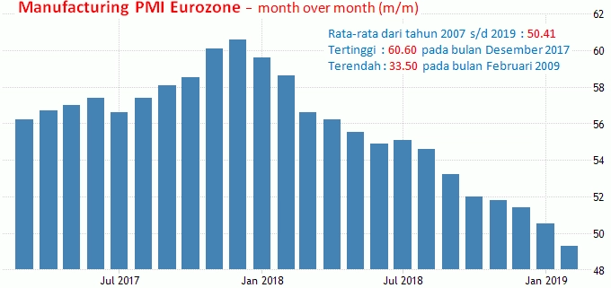 22 Maret 2019: PMI Manufaktur Eurozone