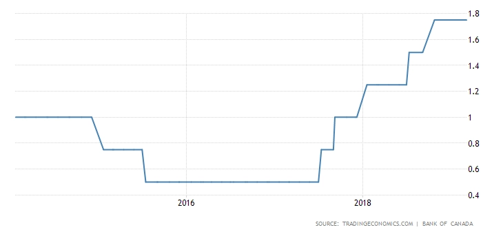 canada-interest-rate
