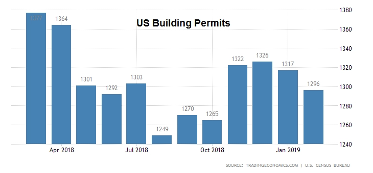 united-states-building-permits