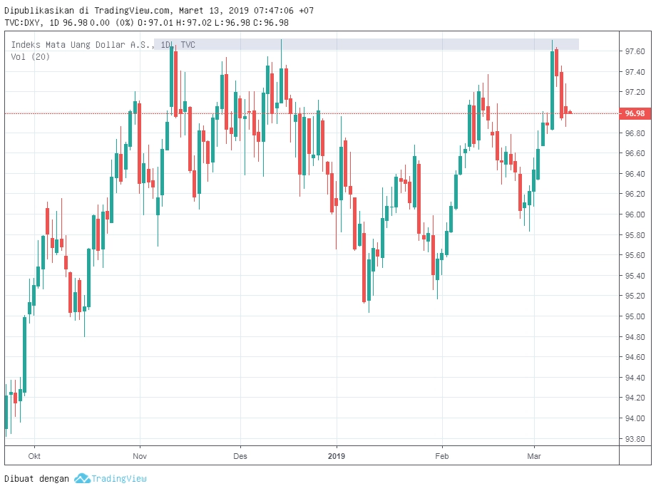 DXY Daily 20190313
