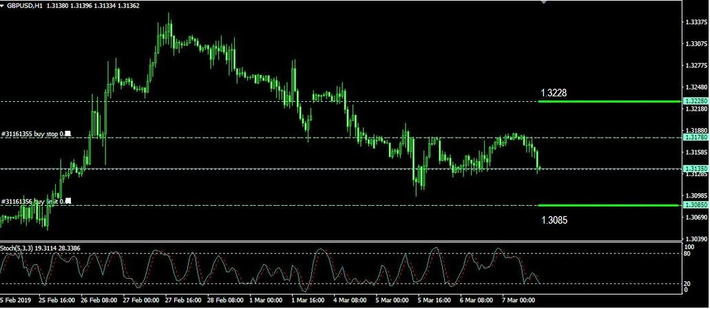 Rencana Trading GBP/USD: Kamis, 7 Maret