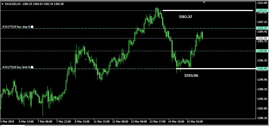 Rencana Trading XAU/USD: Jumat, 15