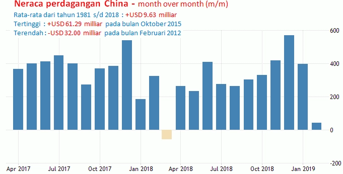 12 April 2019: Perdagangan China Dan