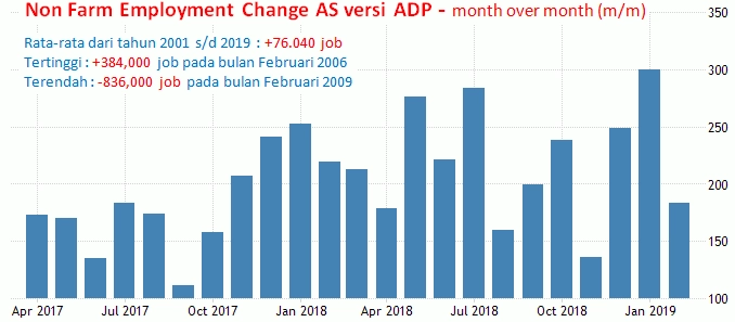 3 April 2019: ADP Non Farm AS, Services
