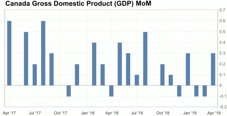 30 April - 1 Mei 2019: GDP Eurozone Dan