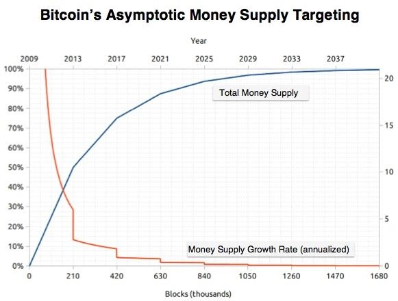 target peredaran bitcoin