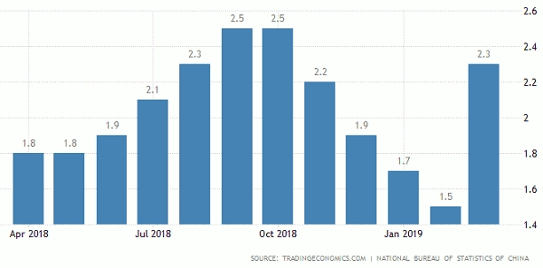 Inflasi tahunan China