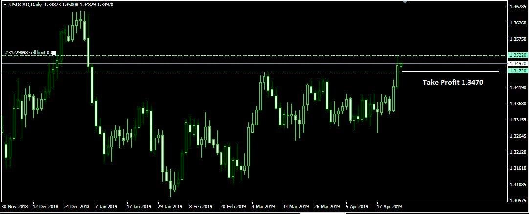 Rencana Trading USD/CAD