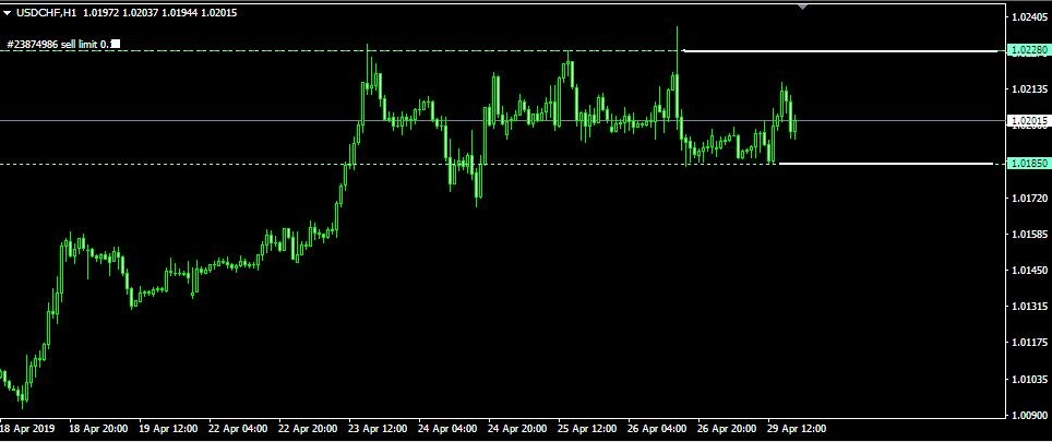 Rencana Trading USD/CHF: Senin, 29