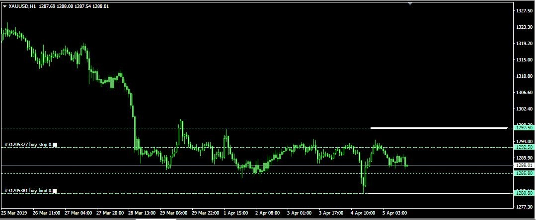 Rencana Trading XAU/USD: Jumat, 5 April