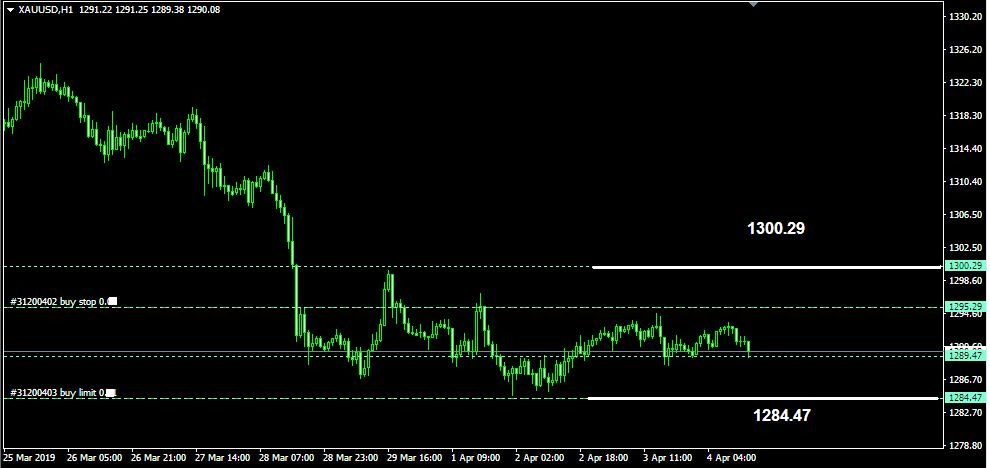Rencana Trading XAU/USD: Kamis, 4 April