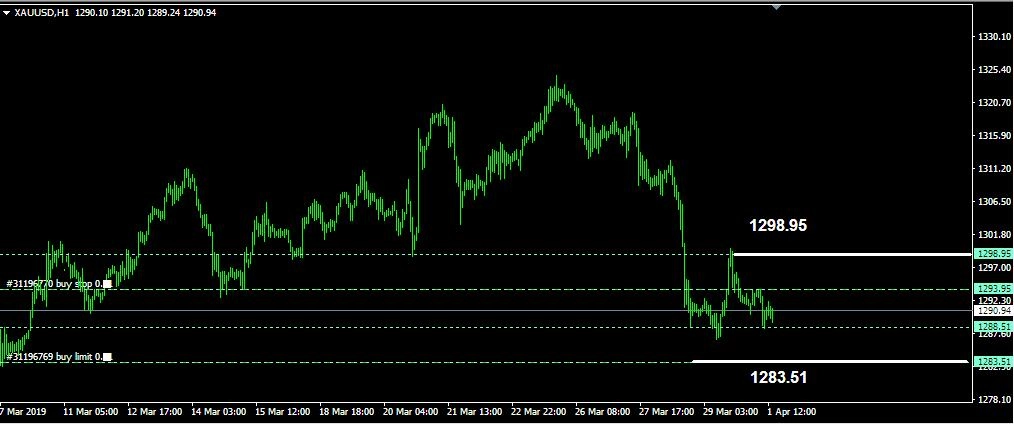 Rencana Trading XAU/USD: Senin, 1 April