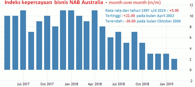 13-14 Mei 2019: Indeks NAB Australia,