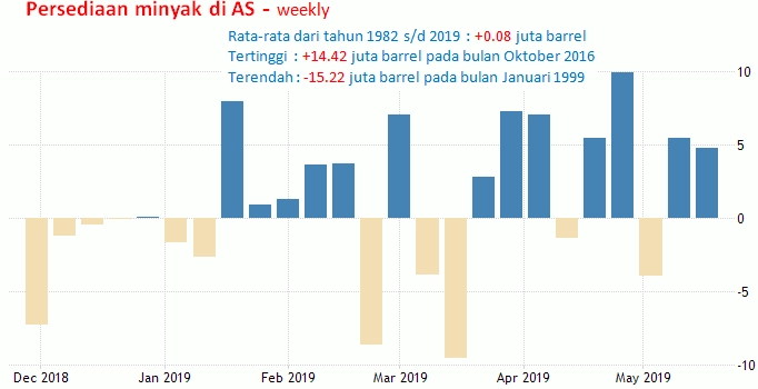 30-31 Mei 2019: GDP AS Dan Current