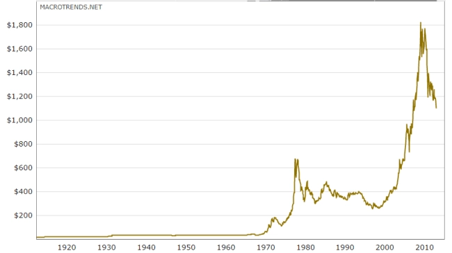 Grafik harga emas