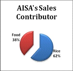 Penjualan AISA
