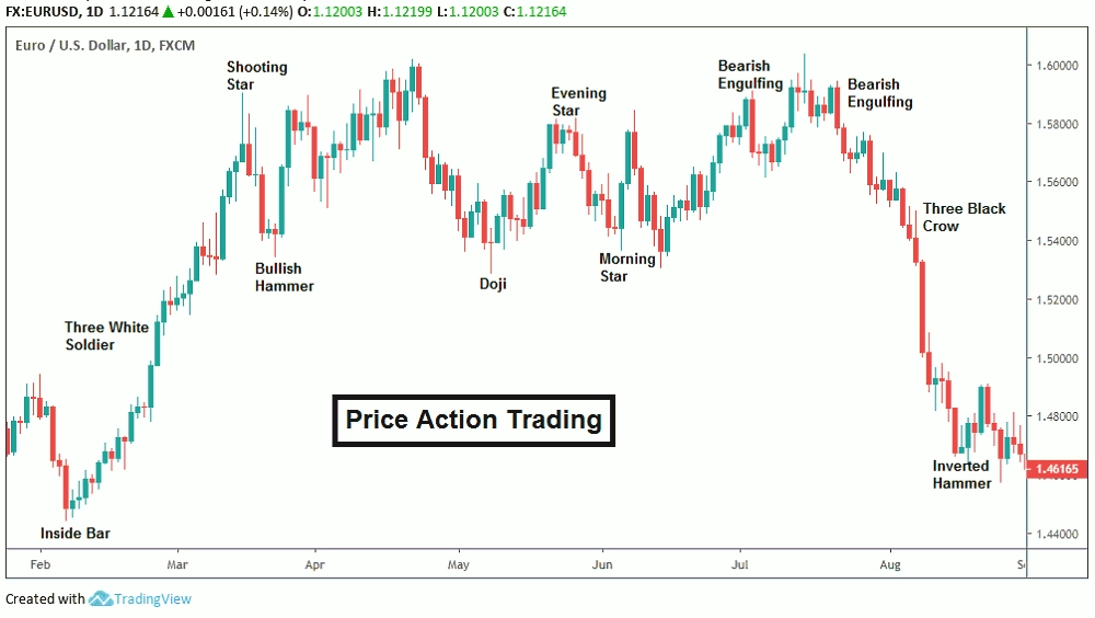 Price Action - Kunci Sukses Trading Dengan Candlestick