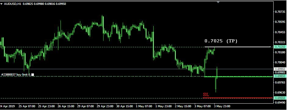Rencana Trading AUD/USD: Jumat, 3 Mei