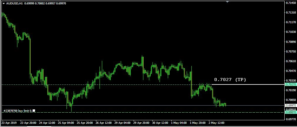 Rencana Trading AUD/USD: Kamis, 2 Mei