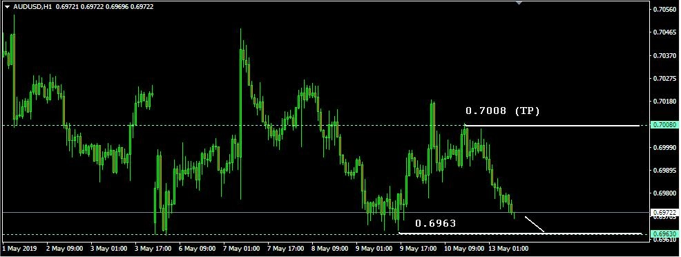 Rencana Trading AUD/USD: Senin, 13 Mei