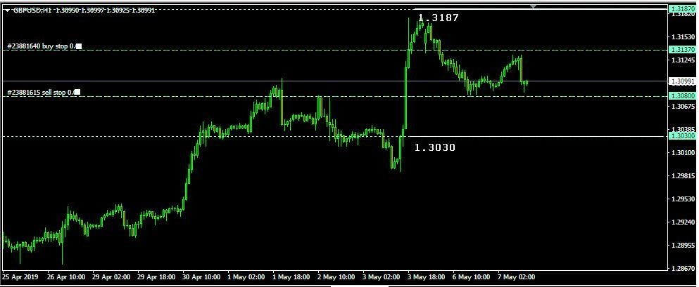 Rencana Trading GBP/USD: Selasa, 7 Mei