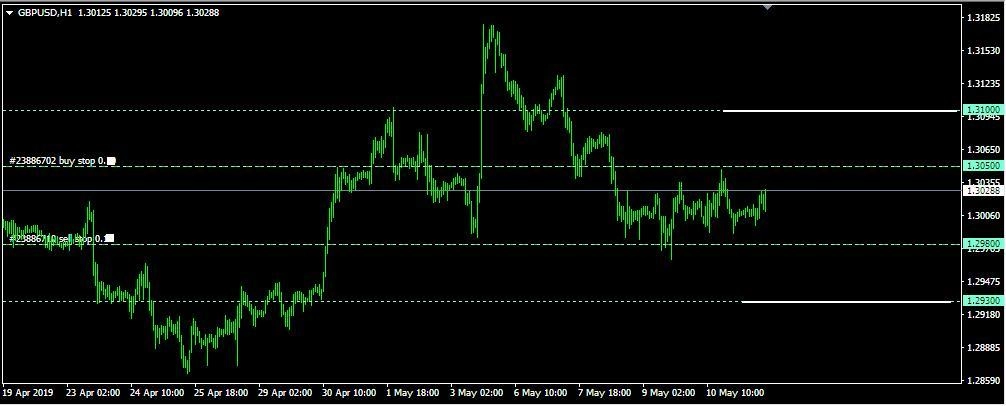 Rencana Trading GBP/USD: Senin, 13 Mei