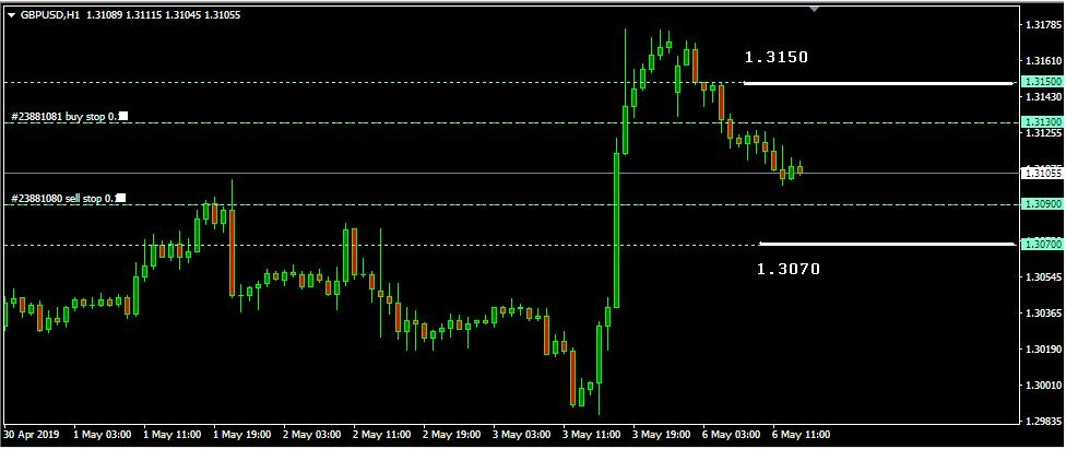 Rencana Trading GBP/USD: Senin, 6 Mei