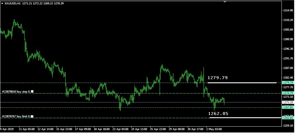 Rencana Trading XAU/USD: Jumat, 3 Mei