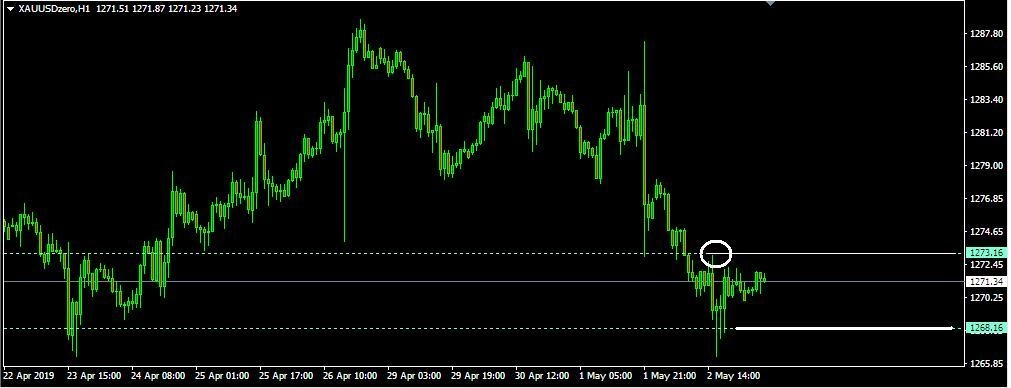 Rencana Trading XAU/USD: Kamis, 2 Mei