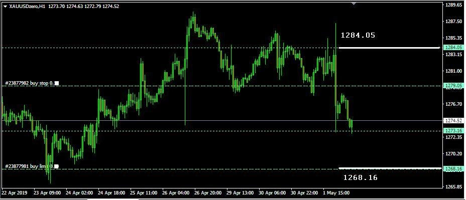 Rencana Trading XAU/USD: Kamis, 2 Mei