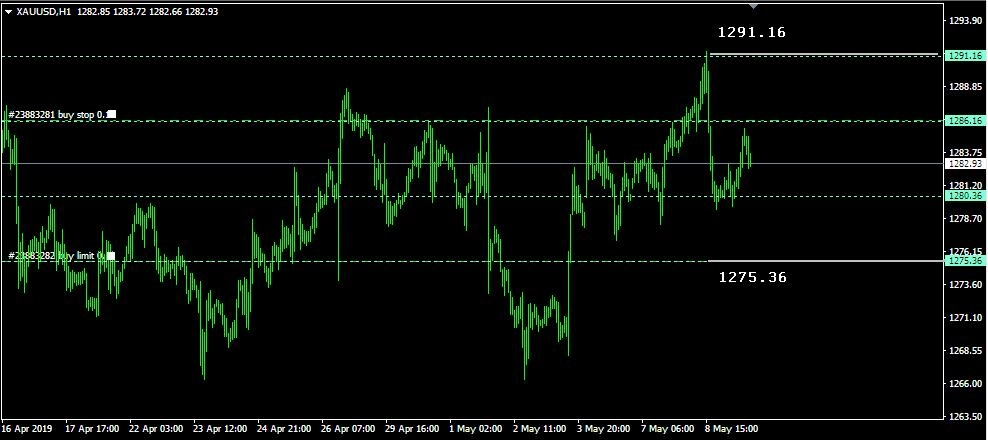 Rencana Trading XAU/USD: Kamis, 9 Mei
