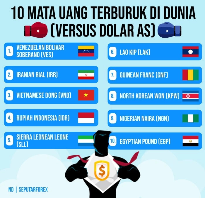 daftar negara dengan mata uang terburuk