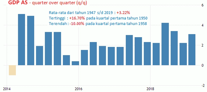 27 Juni 2019: GDP AS Dan CPI