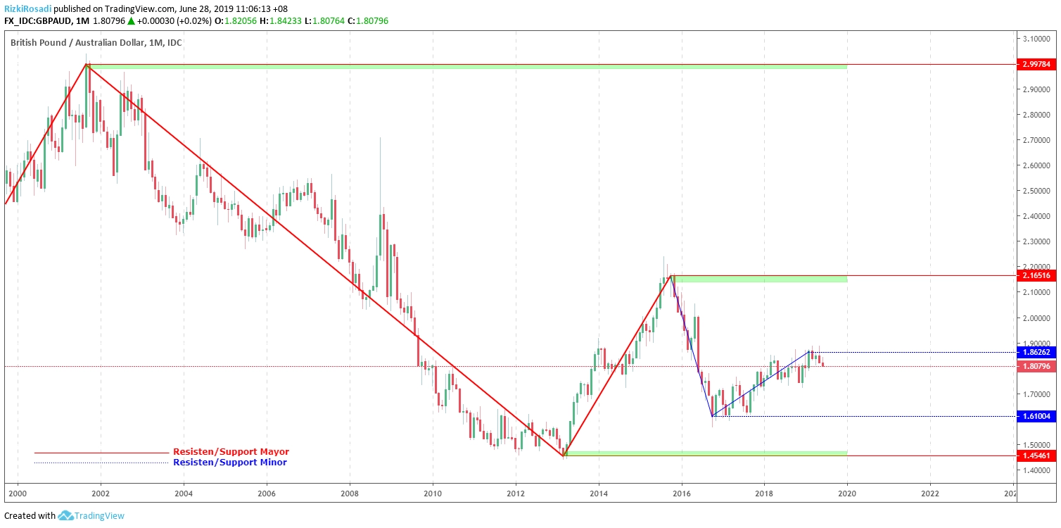 GBP/AUD Monthly