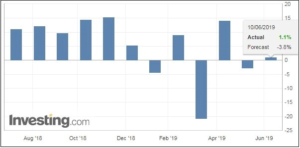 Ekspor China Bulan Mei Rebound, Impor