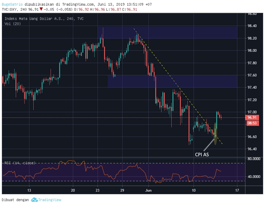 DXY H4 20190613